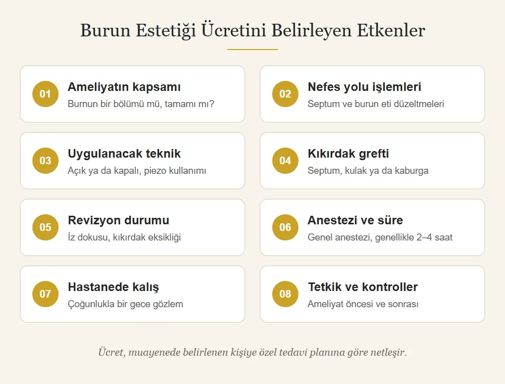 Burun estetiği ücretini belirleyen sekiz etken: ameliyatın kapsamı, nefes yolu işlemleri, uygulanacak teknik, kıkırdak grefti, ilk ameliyat ya da revizyon, anestezi ve ameliyat süresi, hastanede kalış, tetkikler ve kontroller